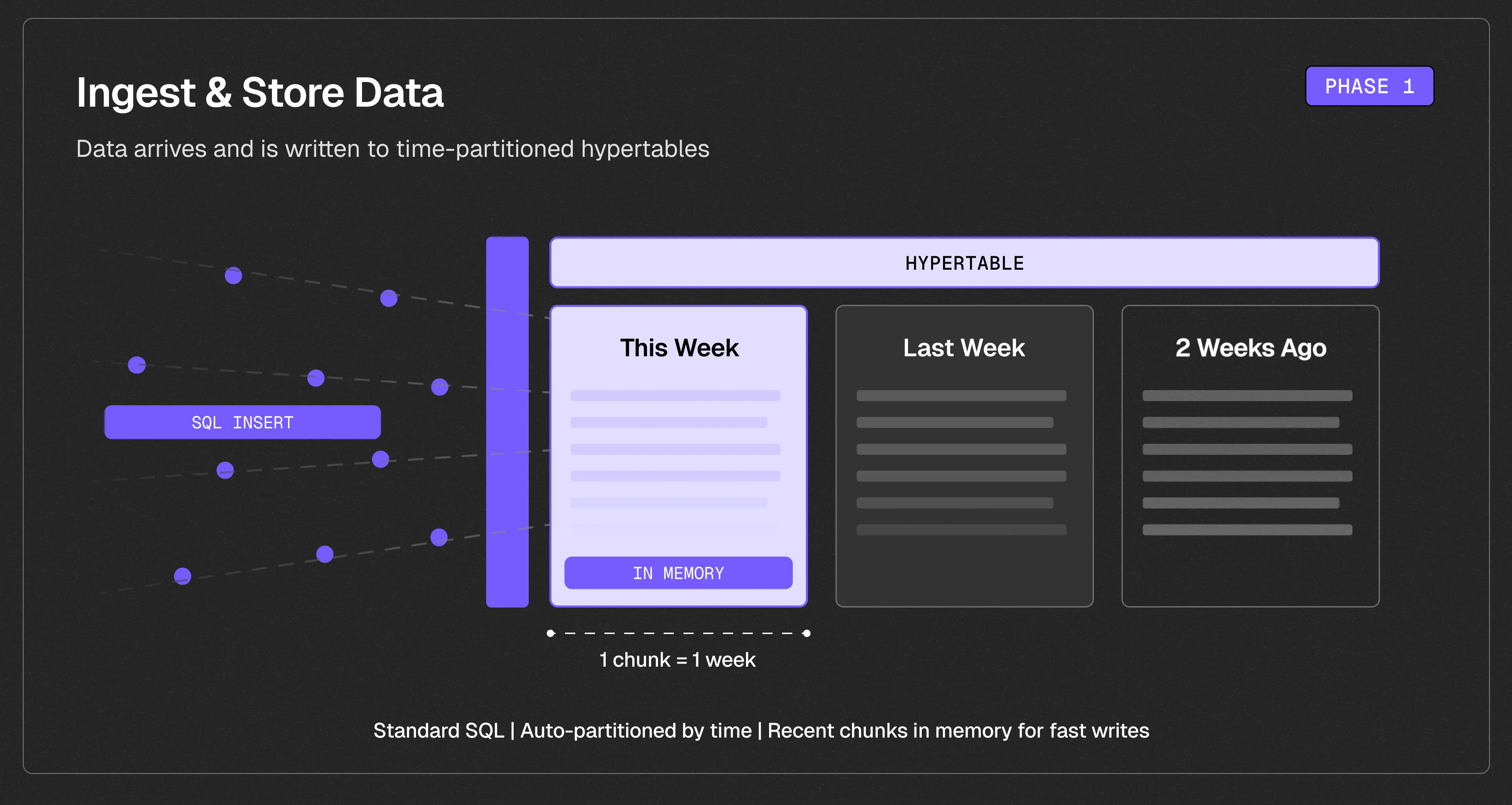 Phase 1 of the data lifecycle: incoming time-series data is written to a hypertable, which automatically partitions it into chunks by time range for fast ingest
